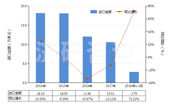 2014-2018年3月中國(guó)人造短纖＜85%與其他纖維混紡未漂或漂白布(HS55169100)進(jìn)口總額及增速統(tǒng)計(jì)
